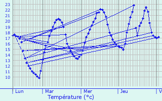 Graphique des tempratures prvues pour La Chapelle-de-Mardore