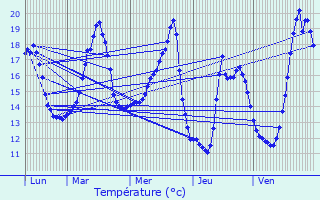 Graphique des tempratures prvues pour Tresboeuf