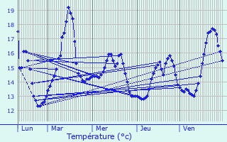 Graphique des tempratures prvues pour La Gouesnire