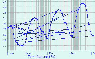 Graphique des tempratures prvues pour La Murette
