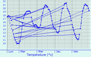 Graphique des tempratures prvues pour Mathons