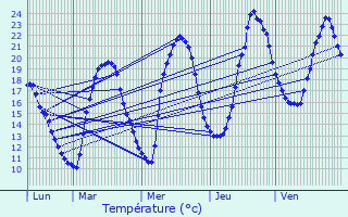 Graphique des tempratures prvues pour Lacroix-Barrez