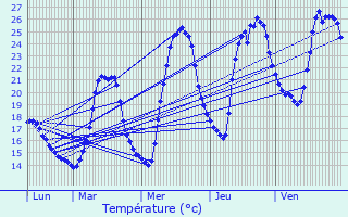 Graphique des tempratures prvues pour chirolles