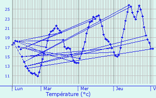 Graphique des tempratures prvues pour Saint-Paul-en-Jarez
