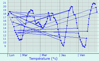 Graphique des tempratures prvues pour Luxembourg