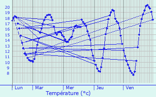 Graphique des tempratures prvues pour Schrondweiler