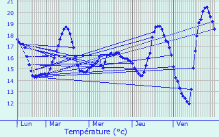 Graphique des tempratures prvues pour Les Mathes