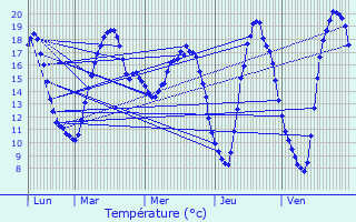 Graphique des tempratures prvues pour Oberschieren