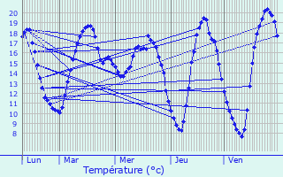 Graphique des tempratures prvues pour Wues