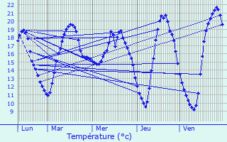 Graphique des tempratures prvues pour Oberdonven