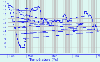 Graphique des tempratures prvues pour Ay