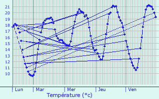 Graphique des tempratures prvues pour Chevillon