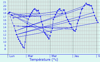Graphique des tempratures prvues pour Saulxures-ls-Bulgnville