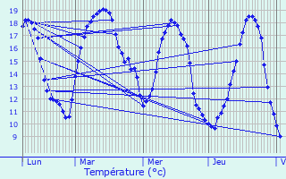 Graphique des tempratures prvues pour Bascharage