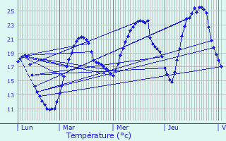 Graphique des tempratures prvues pour Bettant