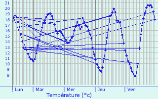 Graphique des tempratures prvues pour Olm