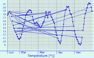 Graphique des tempratures prvues pour Fentange