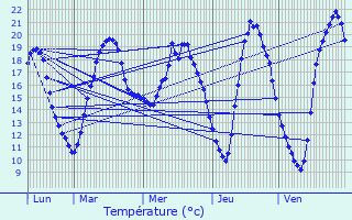 Graphique des tempratures prvues pour Erpeldange-lez-Bous