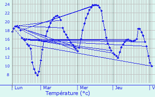 Graphique des tempratures prvues pour Cpet