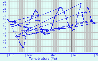 Graphique des tempratures prvues pour Les Ardillats