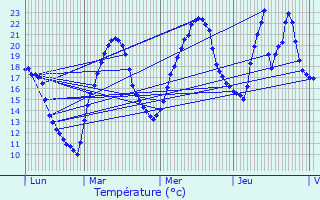 Graphique des tempratures prvues pour Saint-Jean-la-Bussire