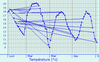 Graphique des tempratures prvues pour Mont-sur-Courville