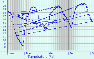 Graphique des tempratures prvues pour Viserny