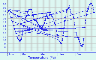 Graphique des tempratures prvues pour Haucourt-Moulaine