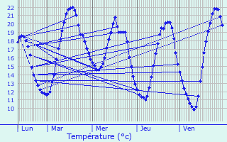 Graphique des tempratures prvues pour Puisieulx