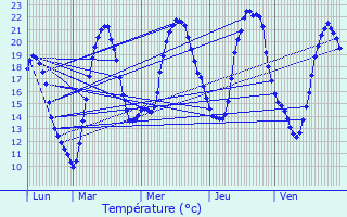Graphique des tempratures prvues pour Boulaincourt