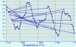 Graphique des tempratures prvues pour vecquemont