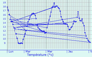 Graphique des tempratures prvues pour Allinges