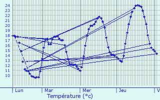 Graphique des tempratures prvues pour Laux-Montaux