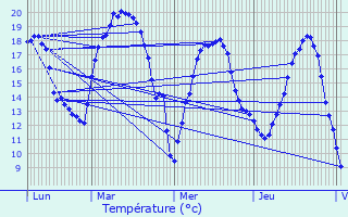 Graphique des tempratures prvues pour Chtillon-sur-Marne