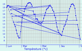 Graphique des tempratures prvues pour Ehnen