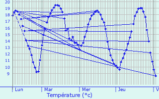 Graphique des tempratures prvues pour Roedt