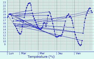 Graphique des tempratures prvues pour Antheuil-Portes