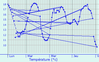 Graphique des tempratures prvues pour Surgres