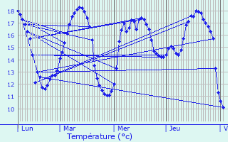 Graphique des tempratures prvues pour Genouill