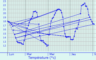 Graphique des tempratures prvues pour Riquewihr