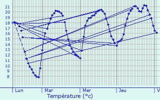 Graphique des tempratures prvues pour Mimeure