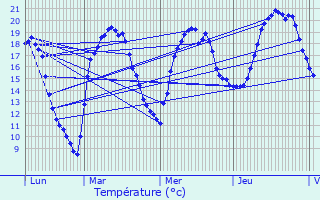 Graphique des tempratures prvues pour Dombrot-le-Sec