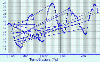 Graphique des tempratures prvues pour Saint-Martin-de-Bavel