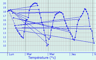 Graphique des tempratures prvues pour Viels-Maisons