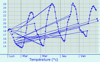 Graphique des tempratures prvues pour Souspierre