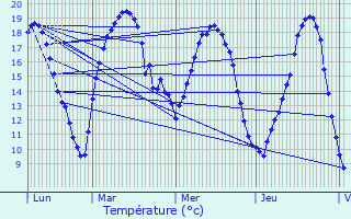 Graphique des tempratures prvues pour Oetrange