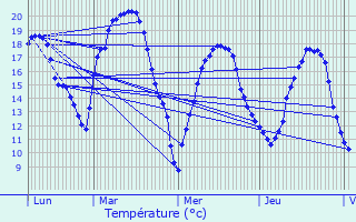 Graphique des tempratures prvues pour Launoy