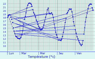 Graphique des tempratures prvues pour Bezannes