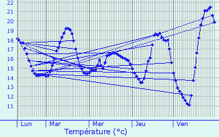 Graphique des tempratures prvues pour Loire-les-Marais