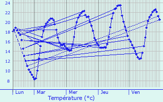 Graphique des tempratures prvues pour Vannaire